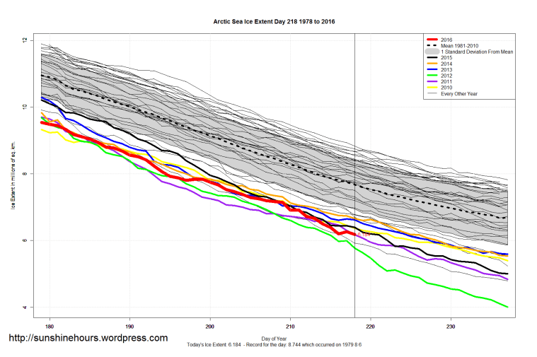 Arctic_Sea_Ice_Extent_Zoomed_2016_Day_218_1981-2010