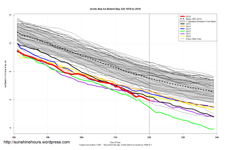 Arctic_Sea_Ice_Extent_Zoomed_2016_Day_220_1981-2010