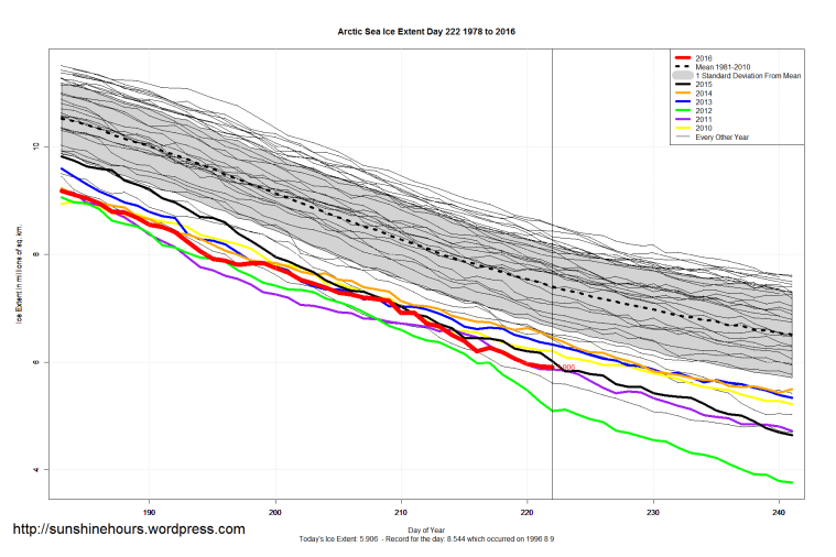 Arctic_Sea_Ice_Extent_Zoomed_2016_Day_222_1981-2010