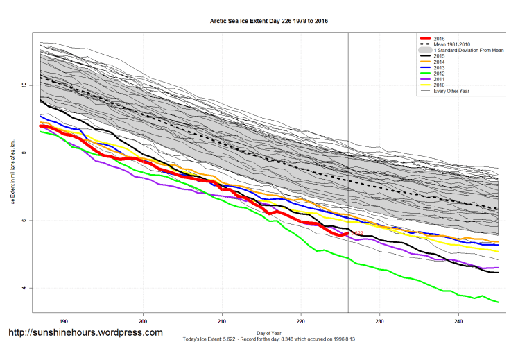 Arctic_Sea_Ice_Extent_Zoomed_2016_Day_226_1981-2010