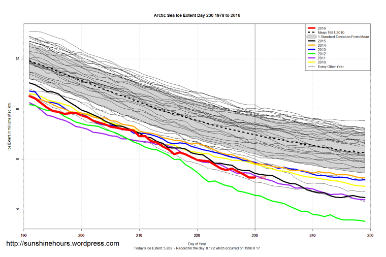 Arctic_Sea_Ice_Extent_Zoomed_2016_Day_230_1981-2010