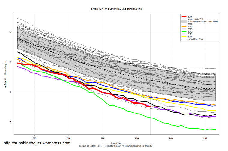Arctic_Sea_Ice_Extent_Zoomed_2016_Day_234_1981-2010