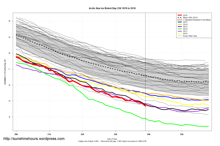 Arctic_Sea_Ice_Extent_Zoomed_2016_Day_239_1981-2010