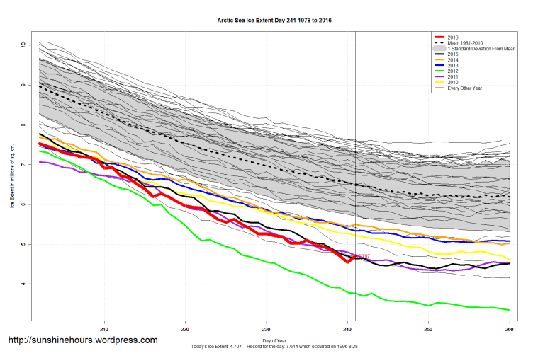 Arctic_Sea_Ice_Extent_Zoomed_2016_Day_241_1981-2010