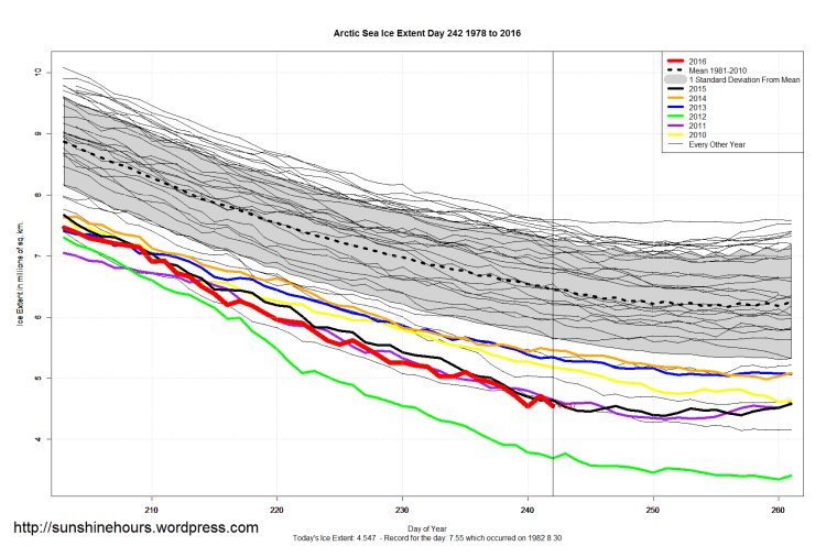 Arctic_Sea_Ice_Extent_Zoomed_2016_Day_242_1981-2010