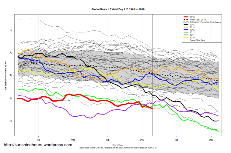 Global_Sea_Ice_Extent_Zoomed_2016_Day_213_1981-2010
