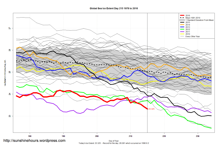 Global_Sea_Ice_Extent_Zoomed_2016_Day_215_1981-2010