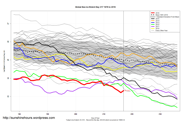 Global_Sea_Ice_Extent_Zoomed_2016_Day_217_1981-2010