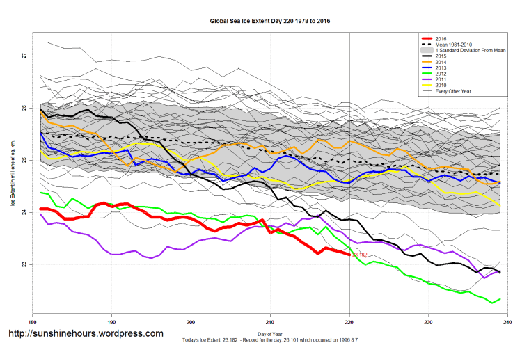 Global_Sea_Ice_Extent_Zoomed_2016_Day_220_1981-2010