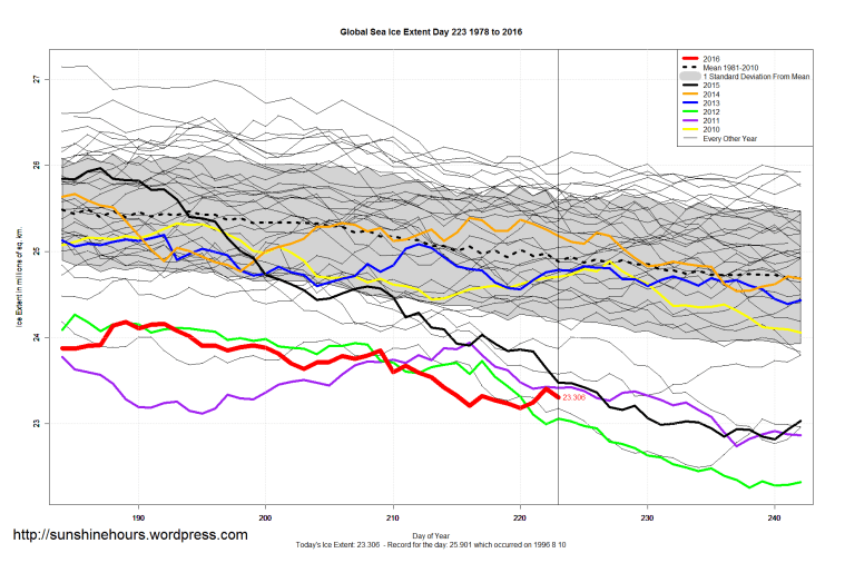 Global_Sea_Ice_Extent_Zoomed_2016_Day_223_1981-2010