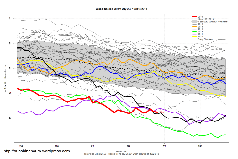 Global_Sea_Ice_Extent_Zoomed_2016_Day_228_1981-2010