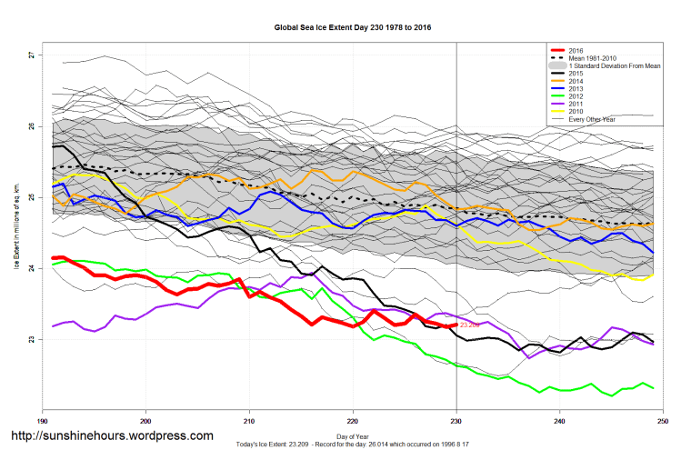 Global_Sea_Ice_Extent_Zoomed_2016_Day_230_1981-2010