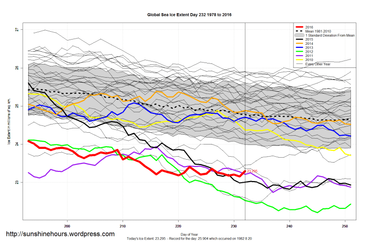 Global_Sea_Ice_Extent_Zoomed_2016_Day_232_1981-2010