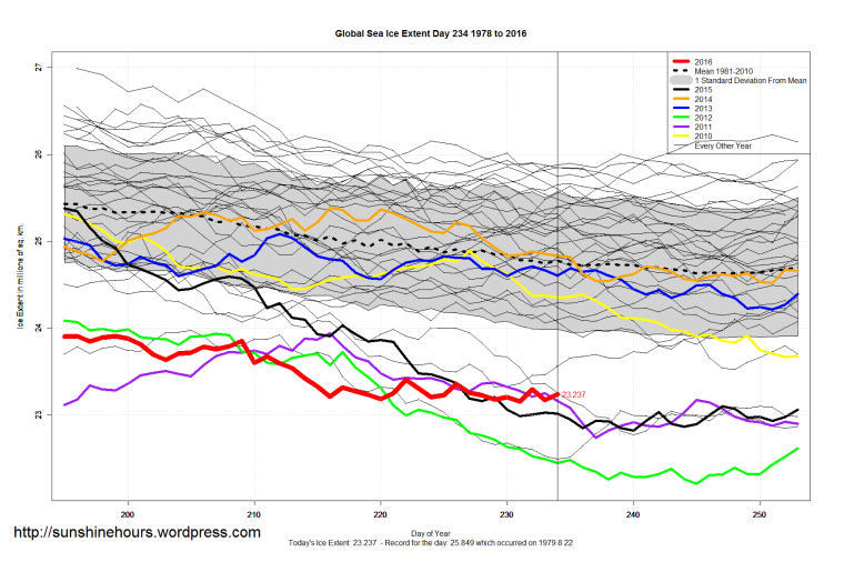 Global_Sea_Ice_Extent_Zoomed_2016_Day_234_1981-2010