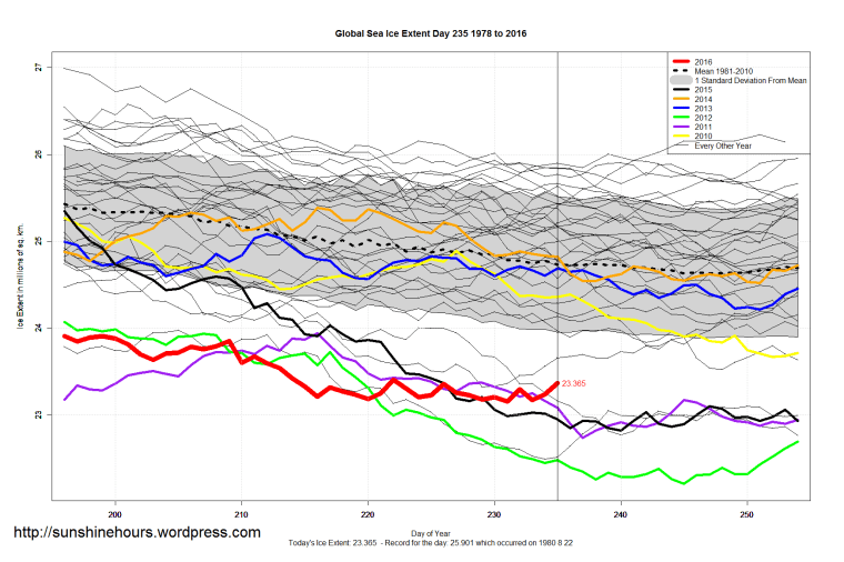 Global_Sea_Ice_Extent_Zoomed_2016_Day_235_1981-2010