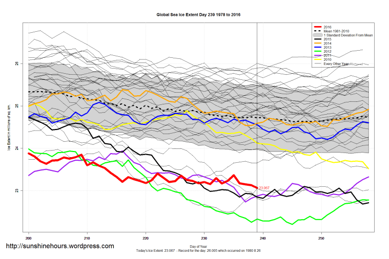 Global_Sea_Ice_Extent_Zoomed_2016_Day_239_1981-2010