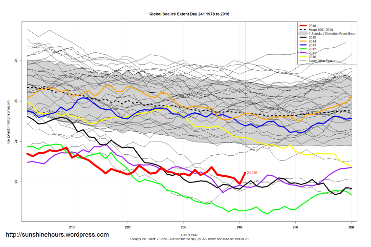 Global_Sea_Ice_Extent_Zoomed_2016_Day_241_1981-2010