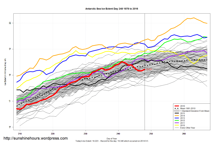 Antarctic_Sea_Ice_Extent_Zoomed_2016_Day_248_1981-2010
