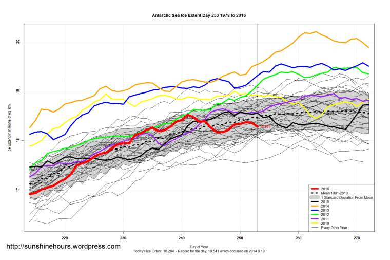 antarctic_sea_ice_extent_zoomed_2016_day_253_1981-2010