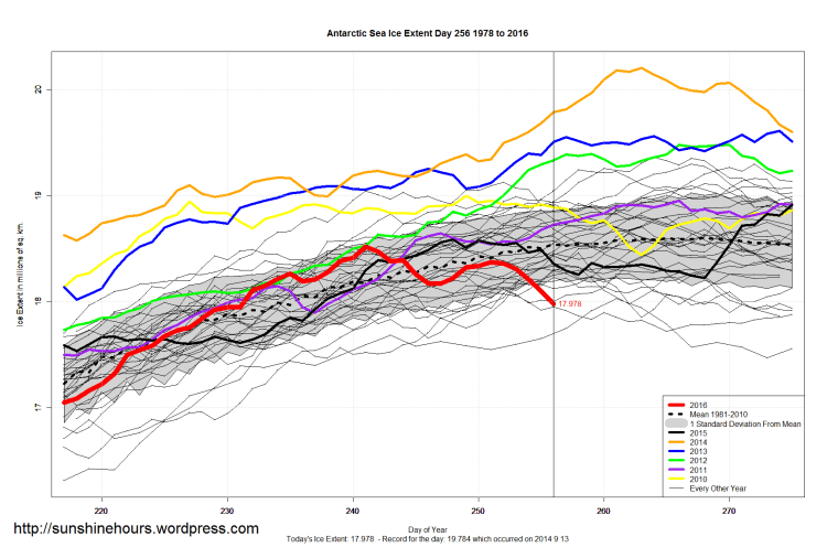 antarctic_sea_ice_extent_zoomed_2016_day_256_1981-2010