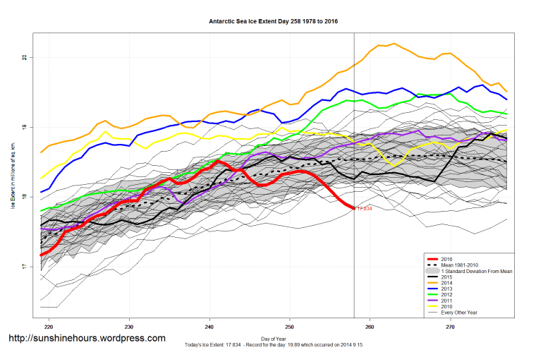 antarctic_sea_ice_extent_zoomed_2016_day_258_1981-2010