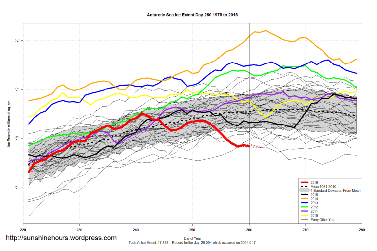 antarctic_sea_ice_extent_zoomed_2016_day_260_1981-2010