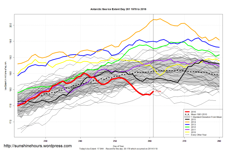 antarctic_sea_ice_extent_zoomed_2016_day_261_1981-2010