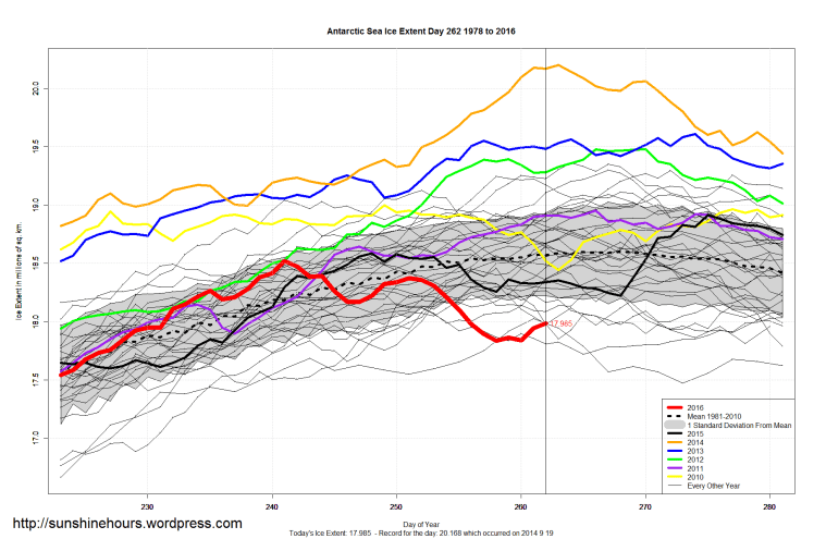 antarctic_sea_ice_extent_zoomed_2016_day_262_1981-2010