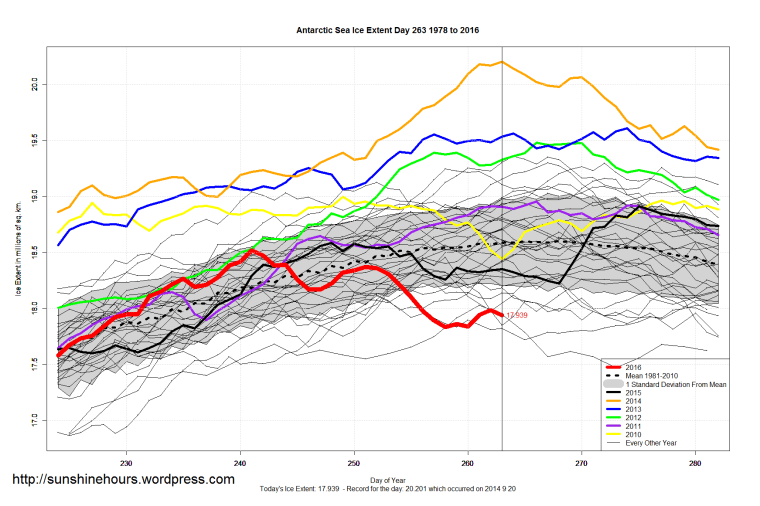antarctic_sea_ice_extent_zoomed_2016_day_263_1981-2010