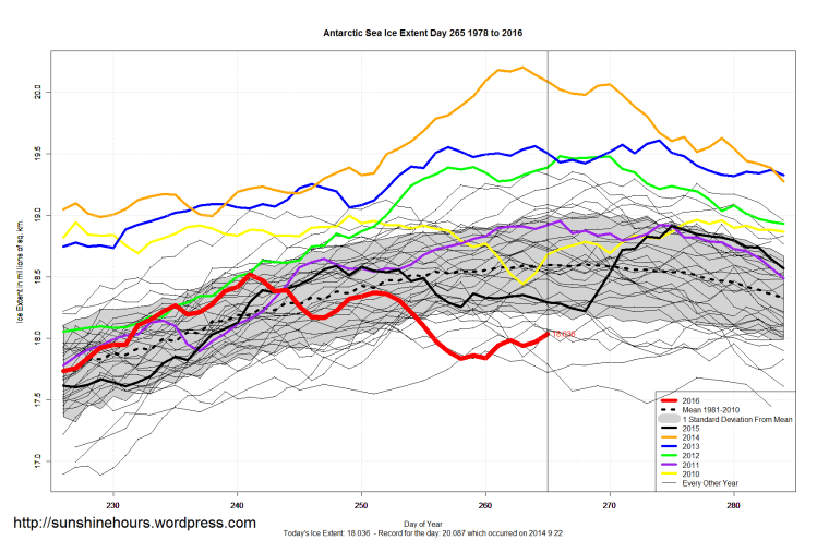 antarctic_sea_ice_extent_zoomed_2016_day_265_1981-2010