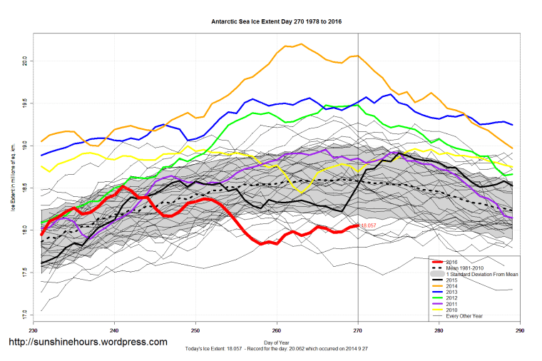 antarctic_sea_ice_extent_zoomed_2016_day_270_1981-2010