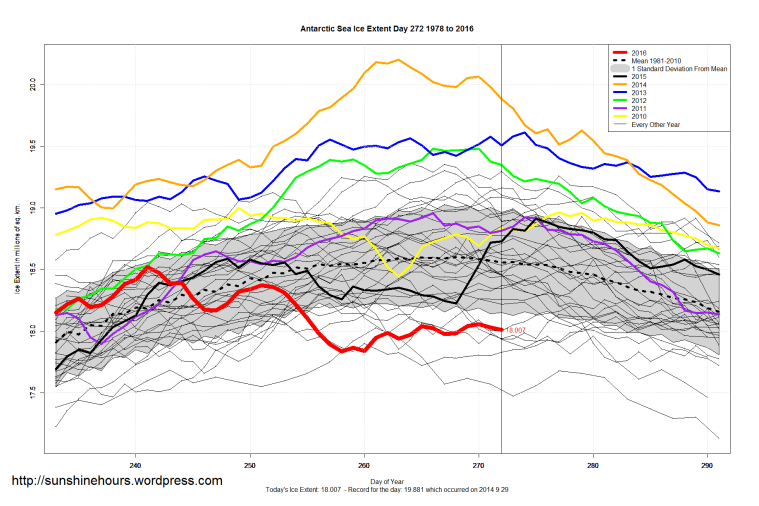 antarctic_sea_ice_extent_zoomed_2016_day_272_1981-2010