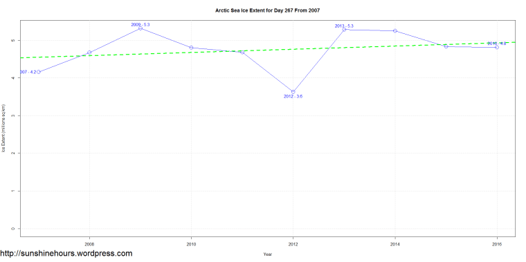 arctic-sea-ice-extent-for-day-267-from-2007