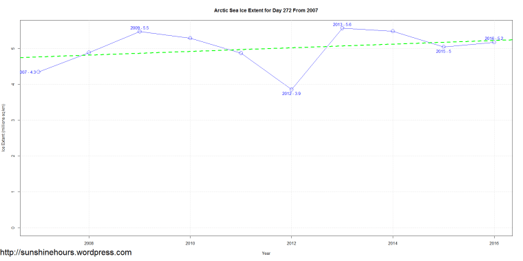 arctic-sea-ice-extent-for-day-272-from-2007