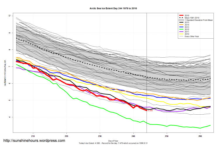 Arctic_Sea_Ice_Extent_Zoomed_2016_Day_244_1981-2010