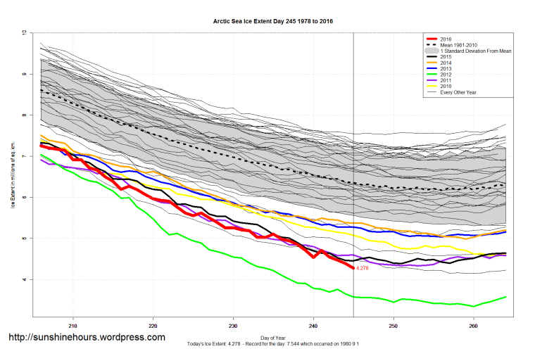 Arctic_Sea_Ice_Extent_Zoomed_2016_Day_245_1981-2010