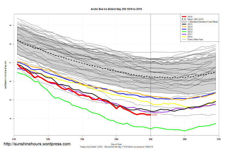 arctic_sea_ice_extent_zoomed_2016_day_250_1981-2010