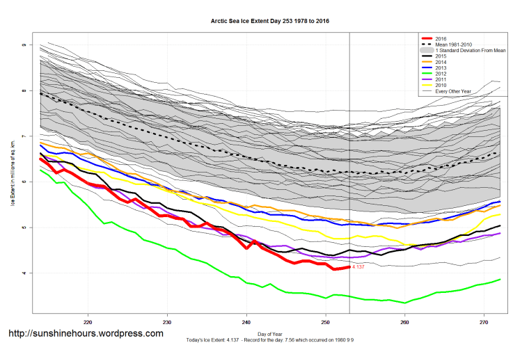 arctic_sea_ice_extent_zoomed_2016_day_253_1981-2010