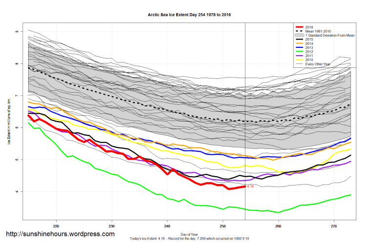 arctic_sea_ice_extent_zoomed_2016_day_254_1981-2010