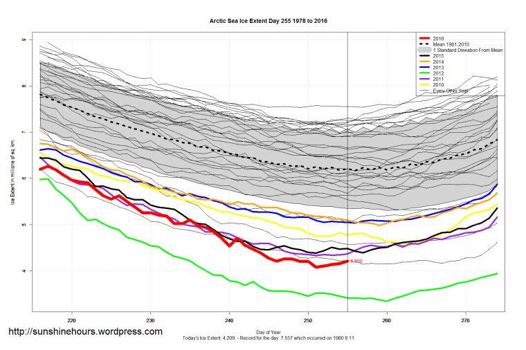 arctic_sea_ice_extent_zoomed_2016_day_255_1981-2010