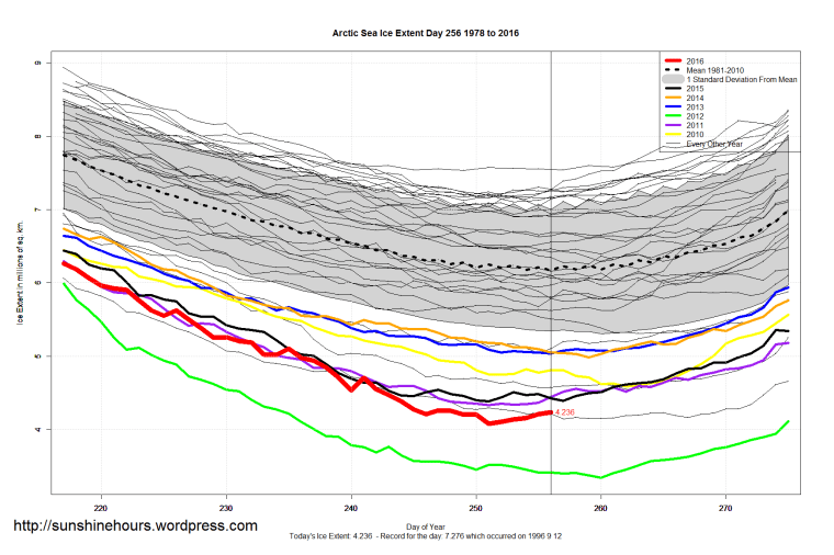 arctic_sea_ice_extent_zoomed_2016_day_256_1981-2010