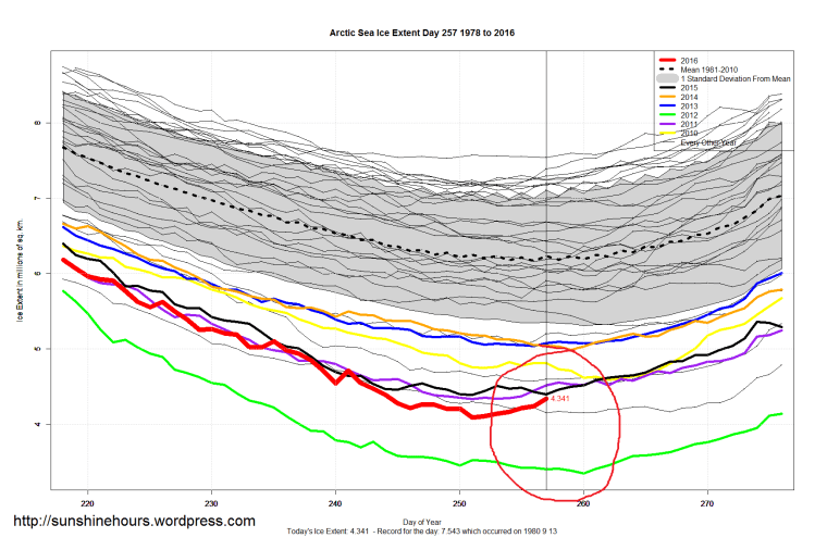 arctic_sea_ice_extent_zoomed_2016_day_257_1981-2010
