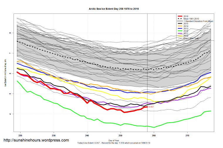arctic_sea_ice_extent_zoomed_2016_day_258_1981-2010