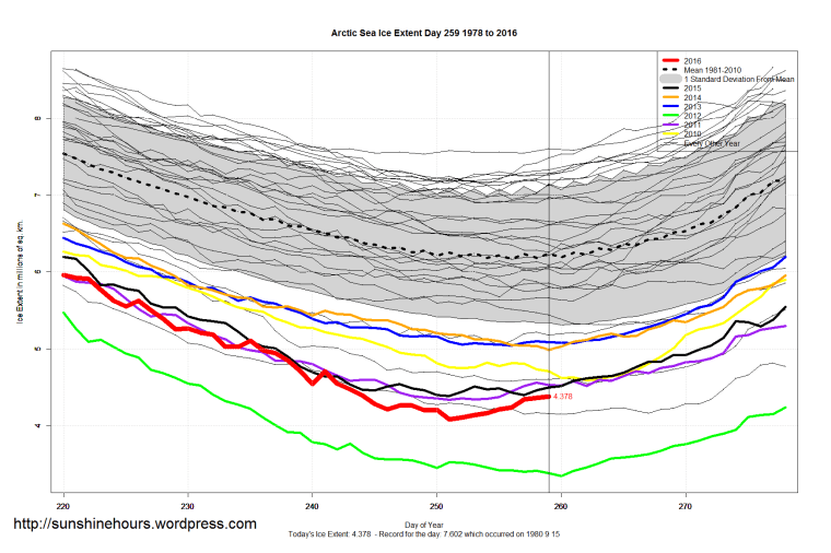 arctic_sea_ice_extent_zoomed_2016_day_259_1981-2010