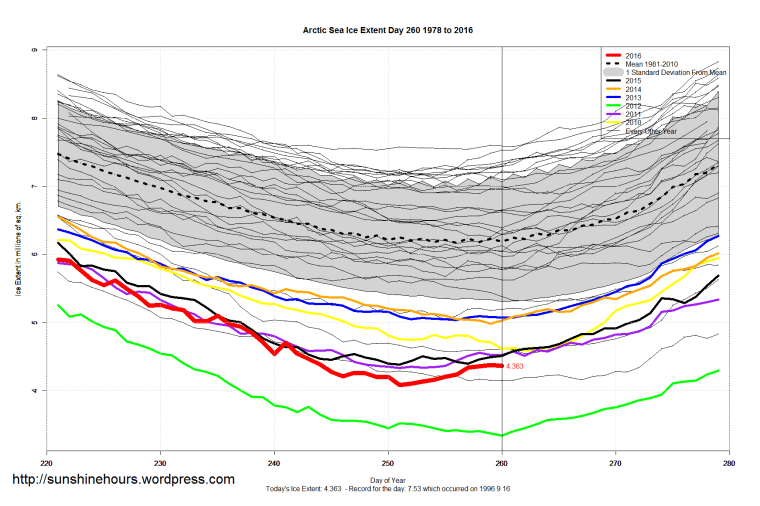 arctic_sea_ice_extent_zoomed_2016_day_260_1981-2010