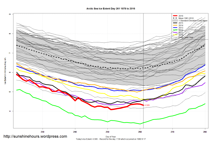 arctic_sea_ice_extent_zoomed_2016_day_261_1981-2010