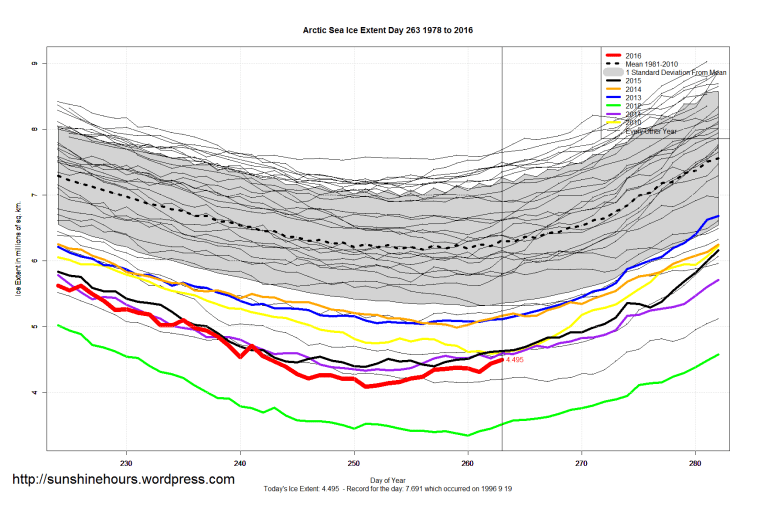 arctic_sea_ice_extent_zoomed_2016_day_263_1981-2010