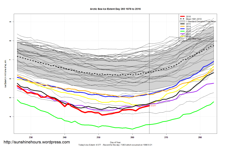 arctic_sea_ice_extent_zoomed_2016_day_265_1981-2010