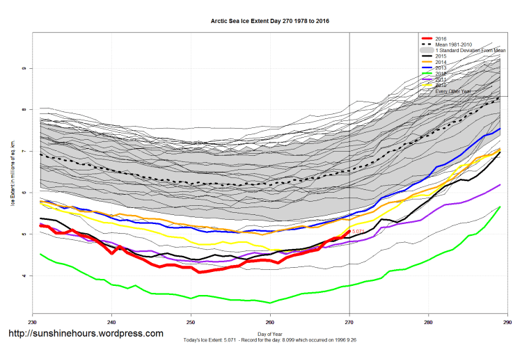 arctic_sea_ice_extent_zoomed_2016_day_270_1981-2010