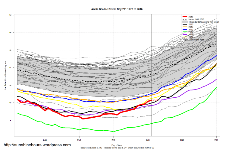 arctic_sea_ice_extent_zoomed_2016_day_271_1981-2010